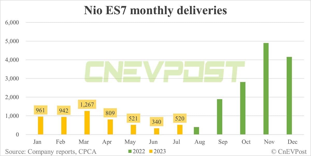 Nio Jul deliveries breakdown: ES6 at 11,118, ET5 Touring 3,662