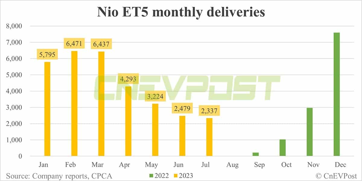Nio Jul deliveries breakdown: ES6 at 11,118, ET5 Touring 3,662