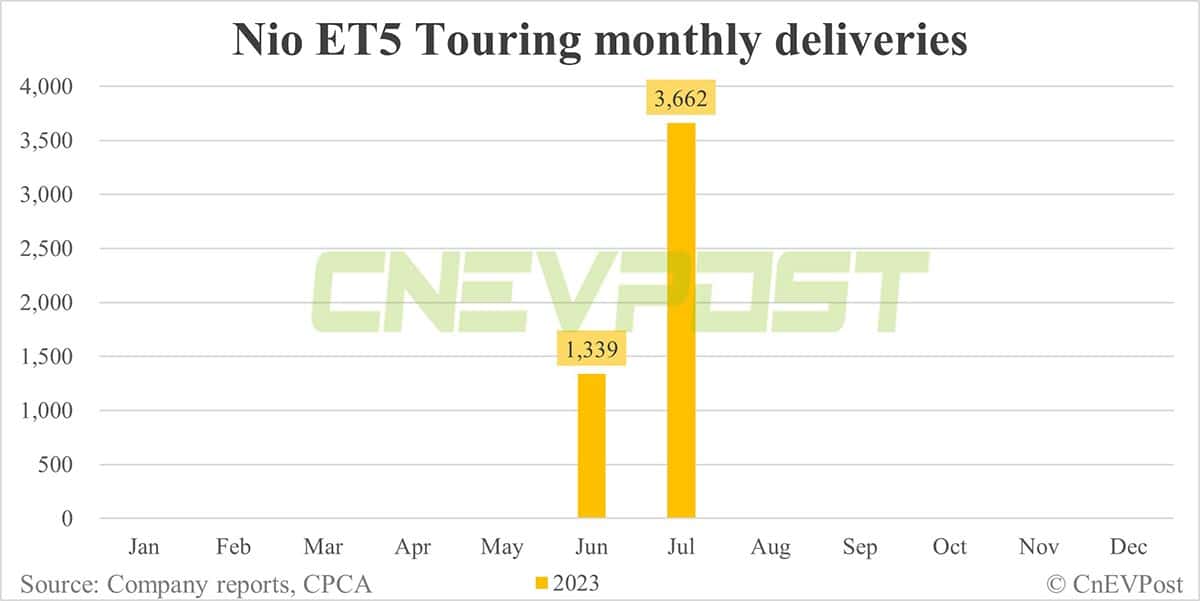 Nio Jul deliveries breakdown: ES6 at 11,118, ET5 Touring 3,662