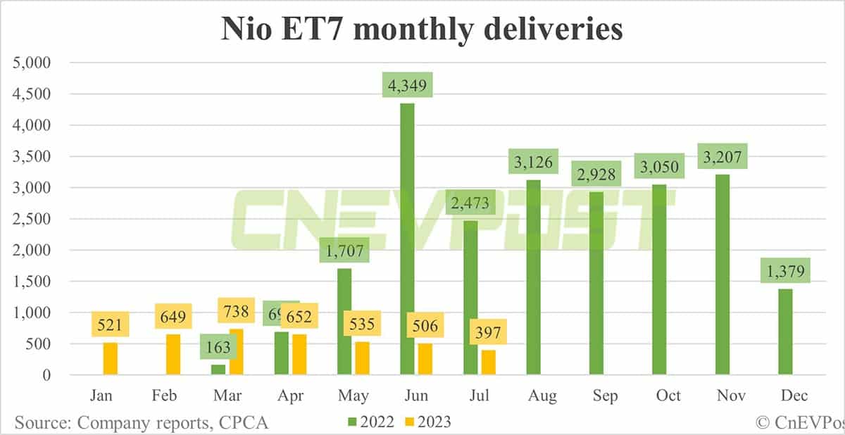 Nio Jul deliveries breakdown: ES6 at 11,118, ET5 Touring 3,662