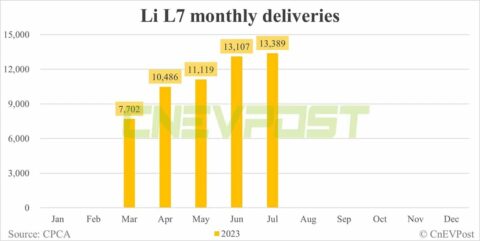 Li Auto Jul deliveries breakdown: Li L7 at 13,389, Li L8 at 11,315