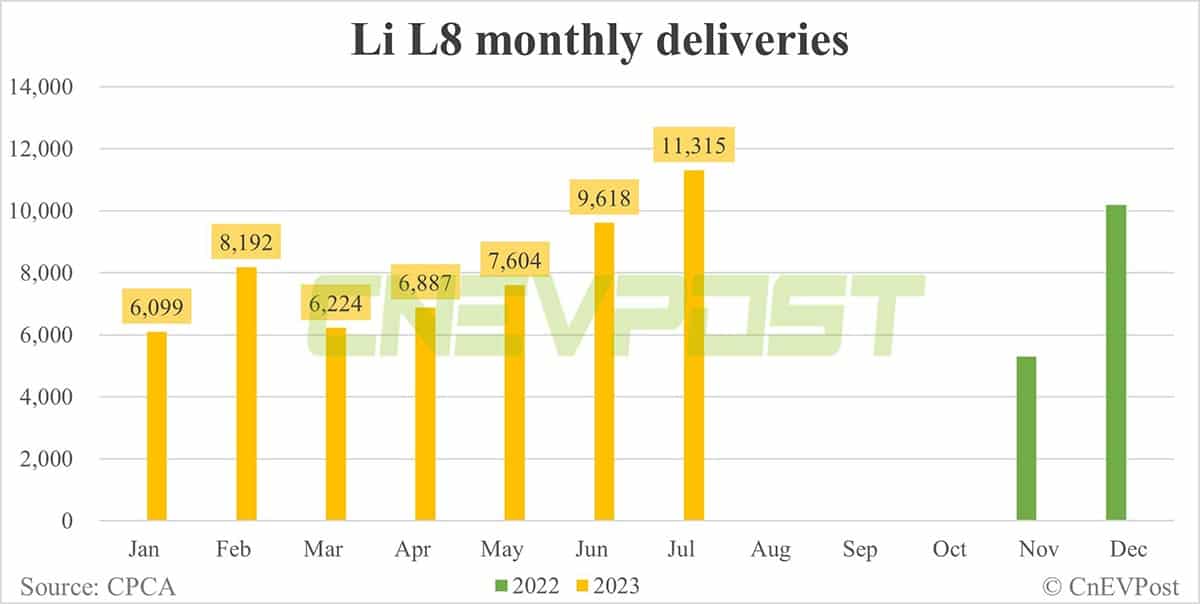 Li Auto Jul deliveries breakdown: Li L7 at 13,389, Li L8 at 11,315