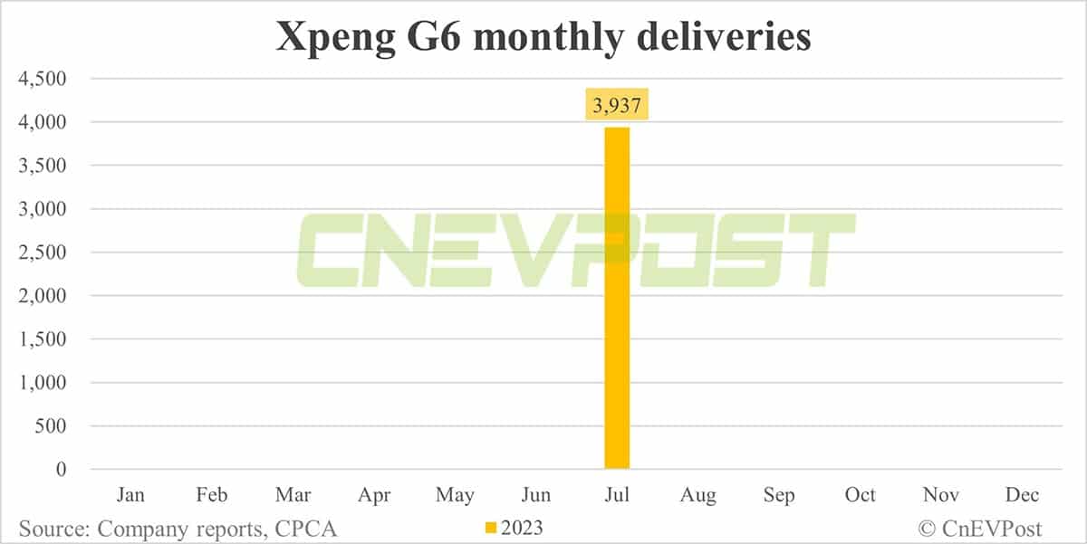 Xpeng Jul deliveries breakdown: P7 at 4,908, G6 at 3,937