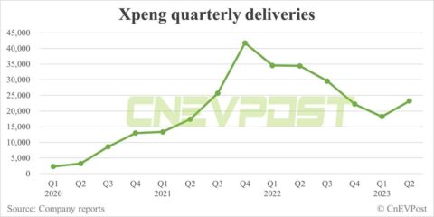 Xpeng Q2 earnings preview: No big surprises, but H2 outlook expected to improve meaningfully