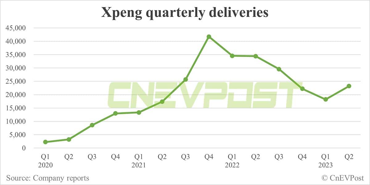 Xpeng Q2 earnings preview: No big surprises, but H2 outlook expected to improve meaningfully