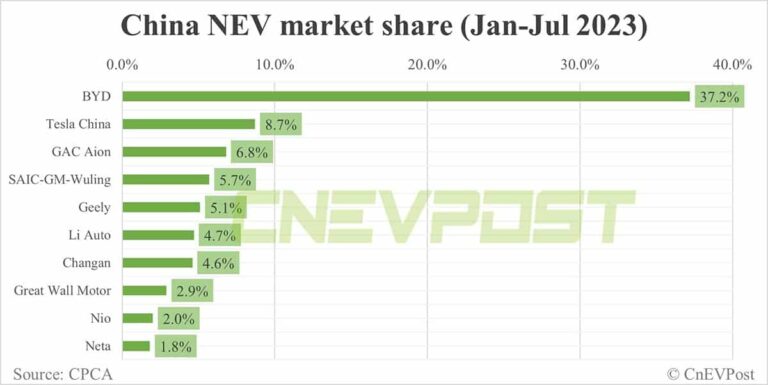 BYD, Tesla top selling brands in China's NEV market in Jan-Jul