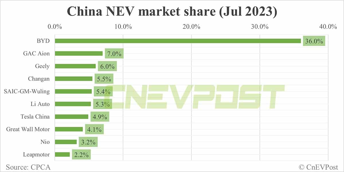 BYD sees 5 millionth NEV roll off line as it takes commanding lead in China