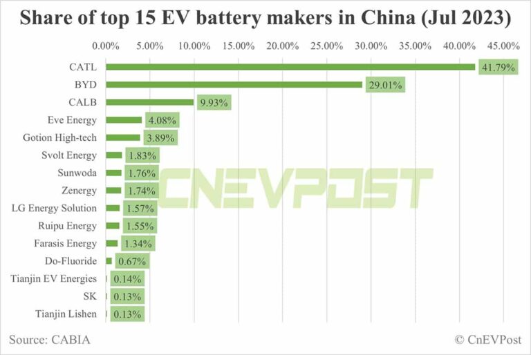 China EV battery installations in Jul: CATL share falls to 41.79%, BYD rises to 29.01%