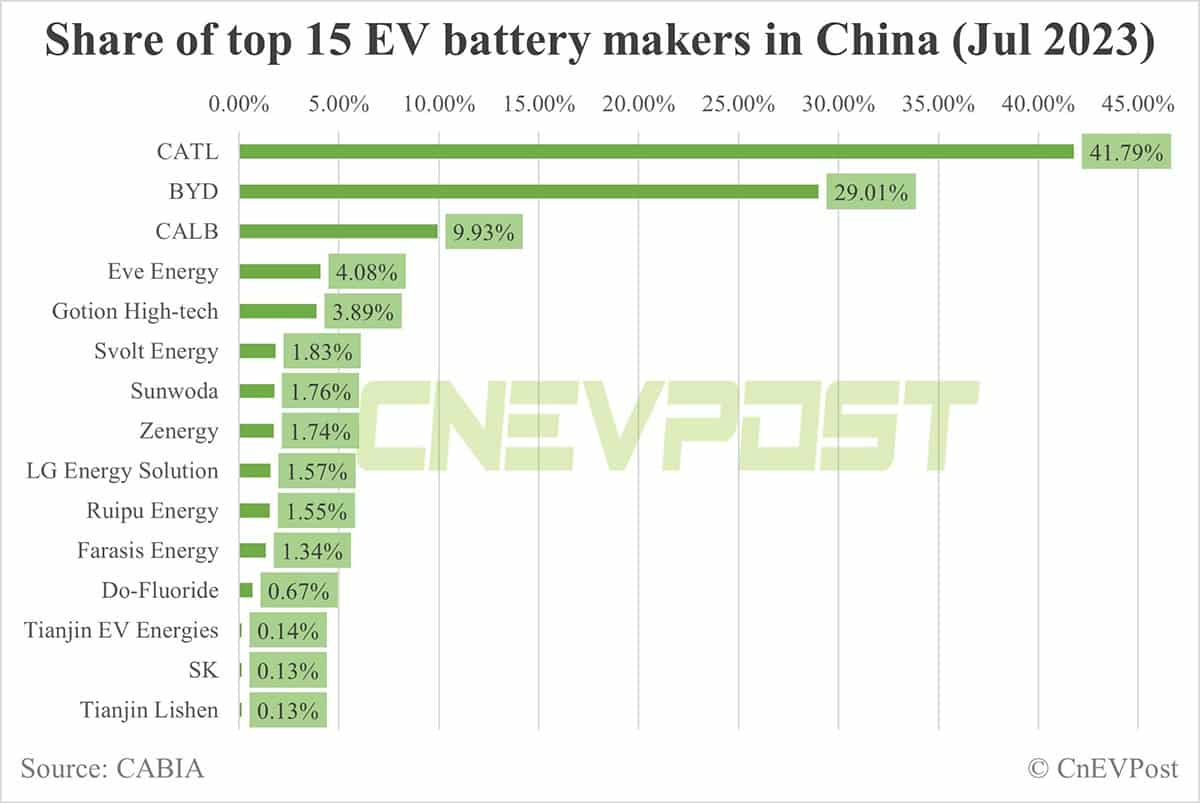 CATL unveils Shenxing Battery, claims 400 km range on 10-minute charge