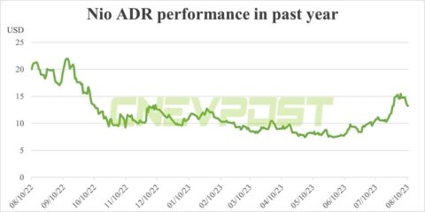 BofA raises price target on Nio, expects solid delivery momentum to continue into Q4