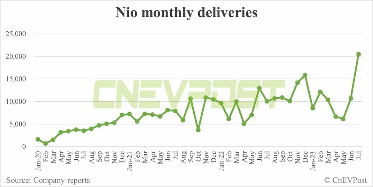 Nio Q2 earnings preview: Gross margin to remain under pressure, but stronger execution starts to show