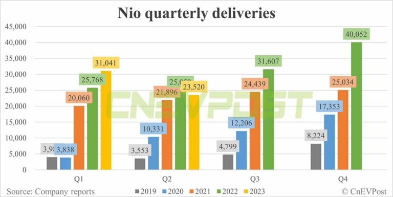 Nio Q2 earnings preview: Gross margin to remain under pressure, but stronger execution starts to show