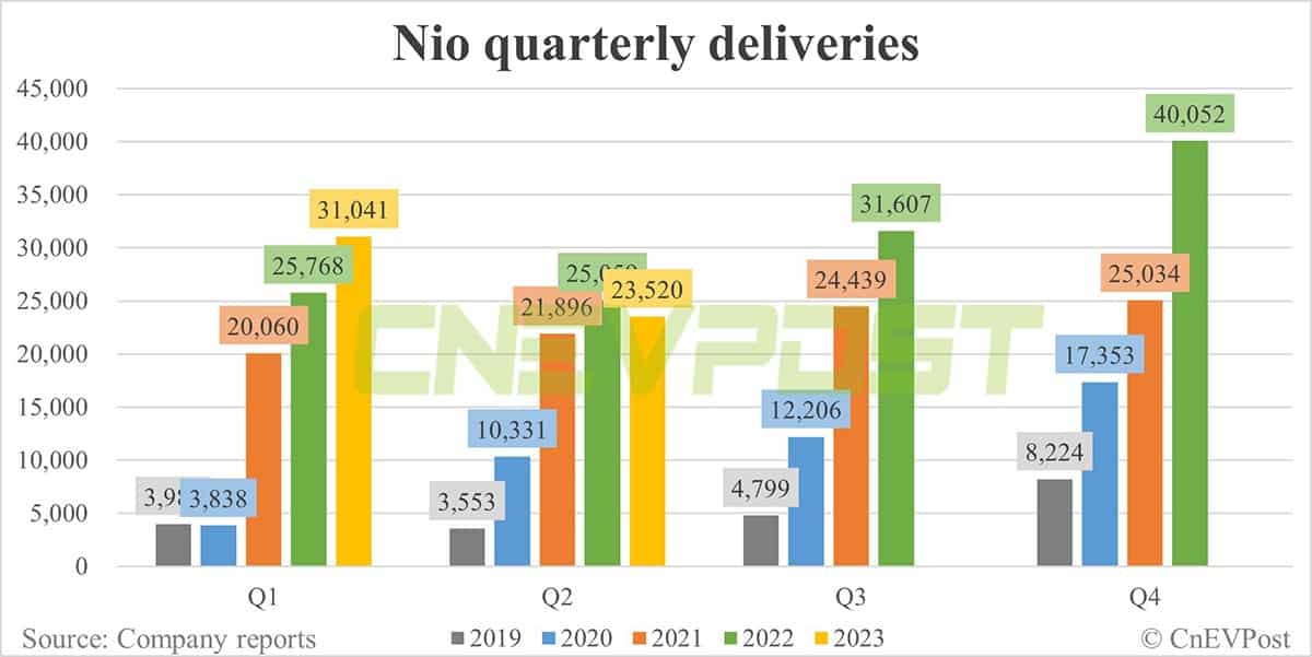 Nio Q2 earnings preview: Gross margin to remain under pressure, but stronger execution starts to show