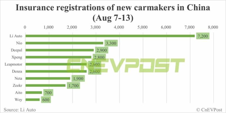 China EV insurance registrations for week ending Aug 13: Tesla 14,000, Li Auto 7,200, Nio 3,300