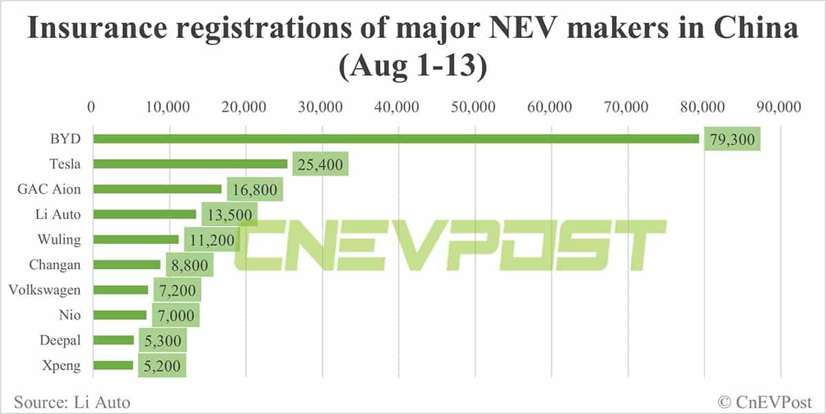 China EV insurance registrations for week ending Aug 13: Tesla 14,000, Li Auto 7,200, Nio 3,300