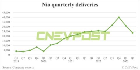 Nio to report Q2 earnings on Aug 29