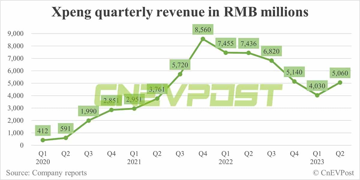 Xpeng Q2 earnings: Revenue rebounds, gross margin falls to negative, loss hits record