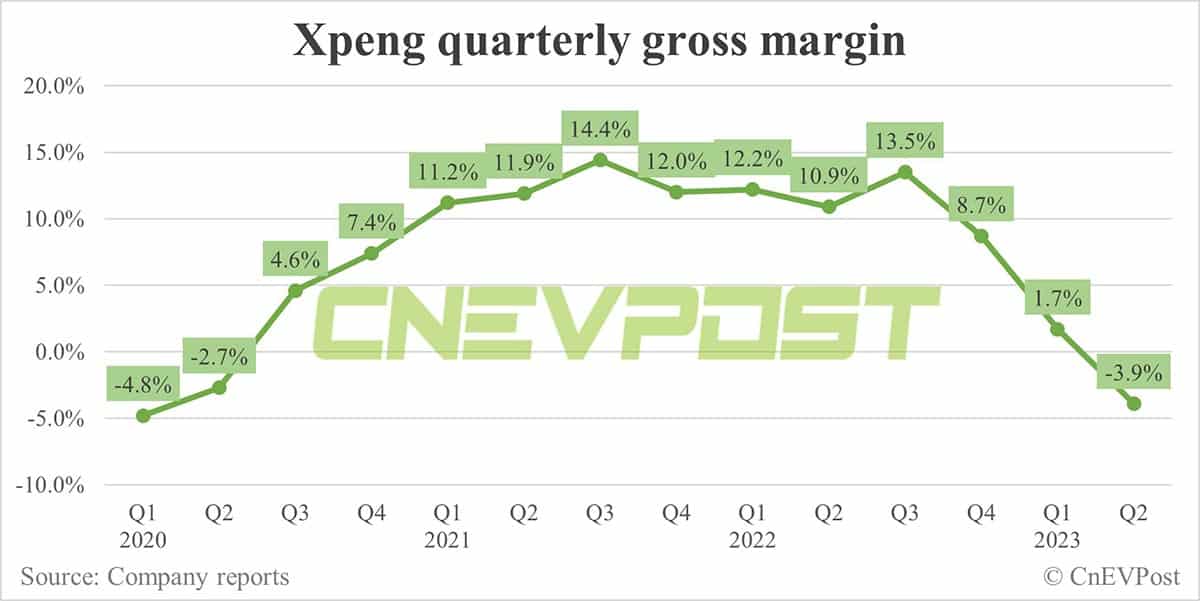 Xpeng Q2 earnings: Revenue rebounds, gross margin falls to negative, loss hits record