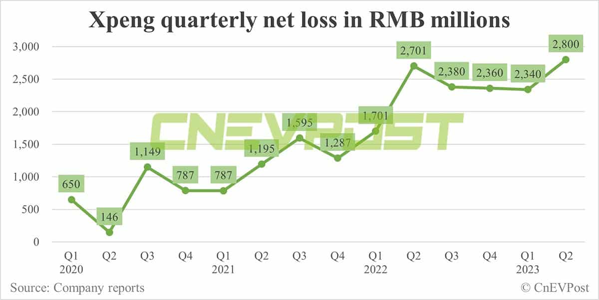 Xpeng Q2 earnings: Revenue rebounds, gross margin falls to negative, loss hits record
