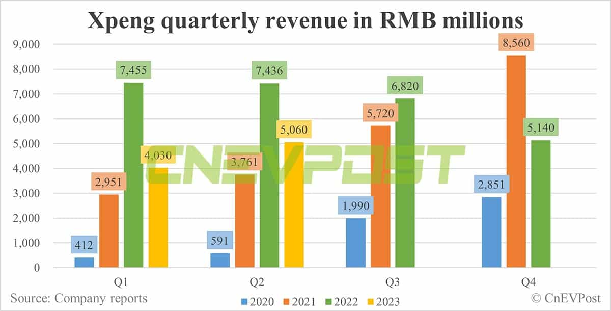 Xpeng Q2 earnings: Deutsche Bank's 1st look