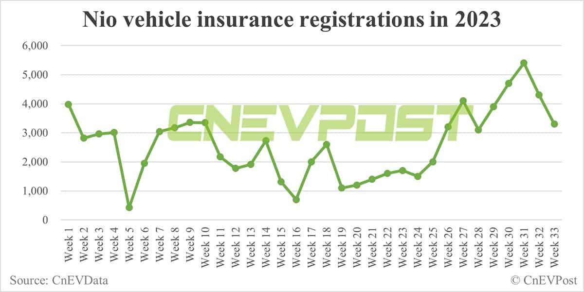 Nio produces over 300 ES6s per day, with some workshops running double shifts, report says