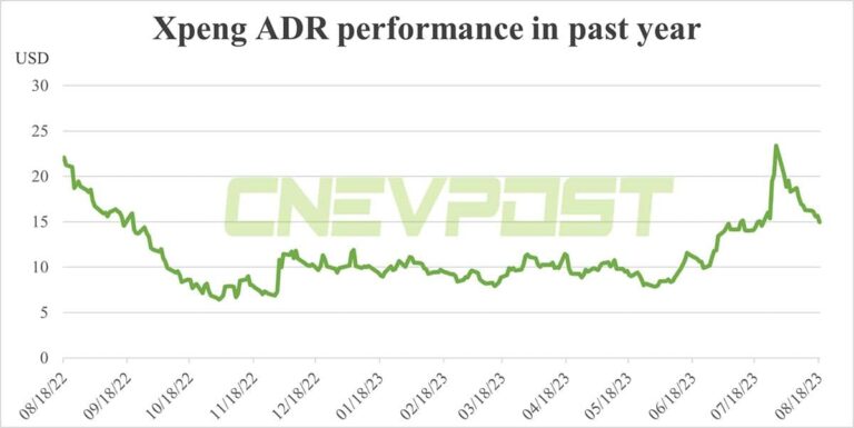 Deutsche Bank on Xpeng stock pullback: Markets missing the forest for the trees