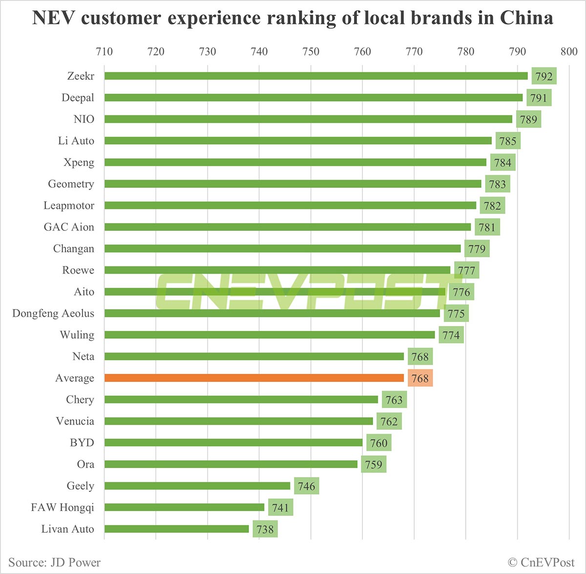 Zeekr, Deepal, and Nio top 3 Chinese brands offering best NEV customer experience, study finds