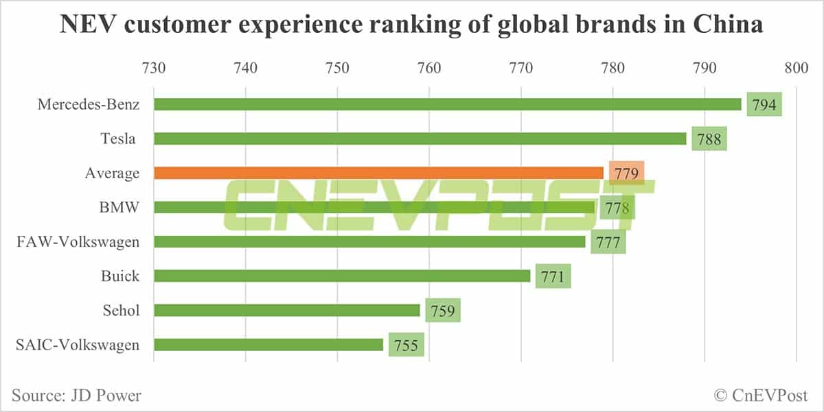 Zeekr, Deepal, and Nio top 3 Chinese brands offering best NEV customer experience, study finds