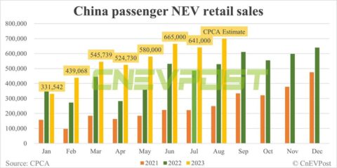 CPCA expects China Aug NEV retail sales to rise 9.2% MoM to 700,000