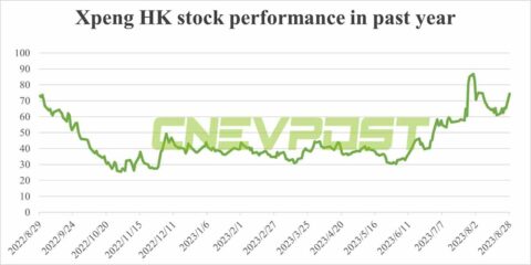 Xpeng surges over 14% in HK after deal with Didi announced