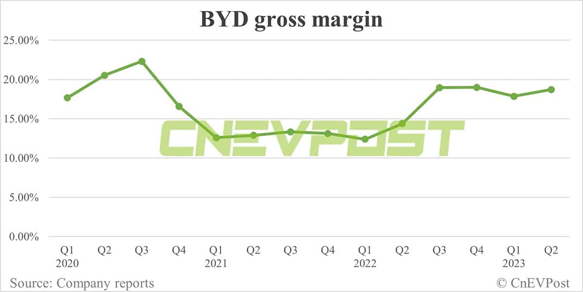BYD sees Q2 net profit rise 65% from Q1 to 6 million