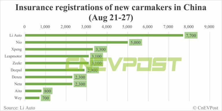 China EV insurance registrations for week ending Aug 27: Tesla 17,000, Li Auto 7,700, Nio 5,000