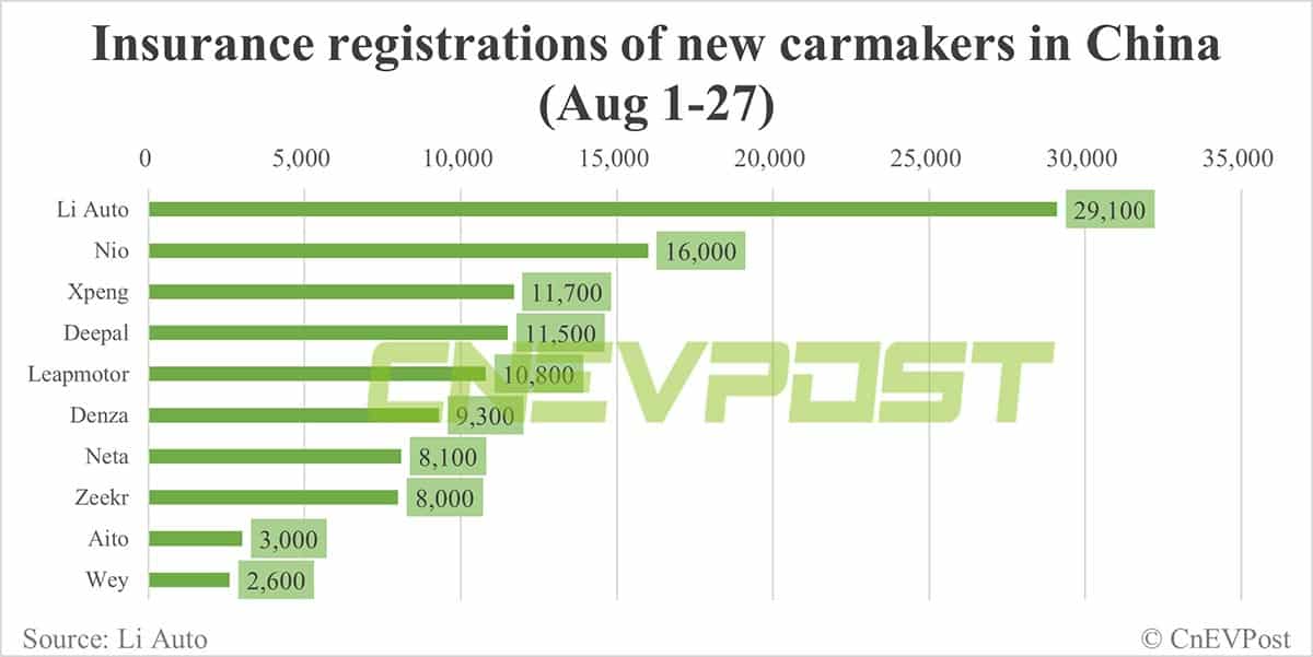 China EV insurance registrations for week ending Aug 27: Tesla 17,000, Li Auto 7,700, Nio 5,000