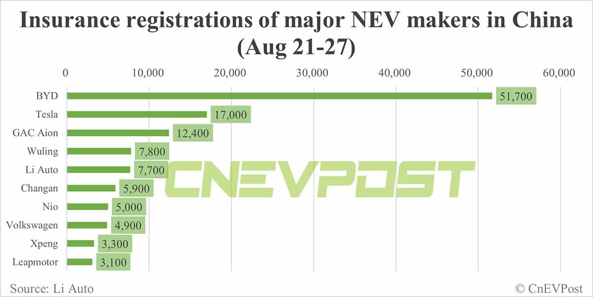 China EV insurance registrations for week ending Aug 27: Tesla 17,000, Li Auto 7,700, Nio 5,000