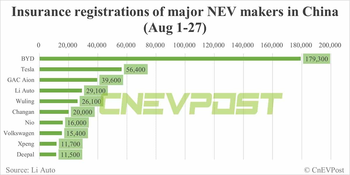 China EV insurance registrations for week ending Aug 27: Tesla 17,000, Li Auto 7,700, Nio 5,000