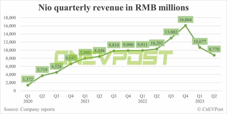 Nio Q2 earnings: Revenue misses estimates, gross margin falls to 1%, outlook beats