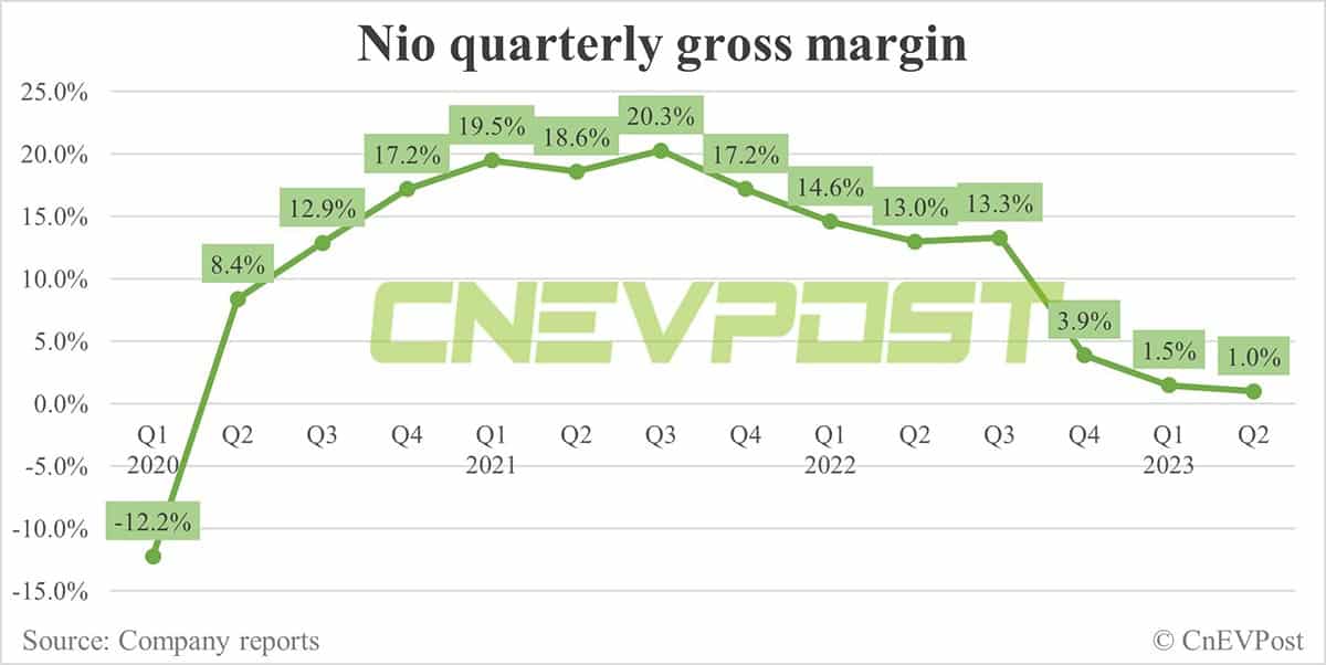 Nio Q2 earnings: Revenue misses estimates, gross margin falls to 1%, outlook beats