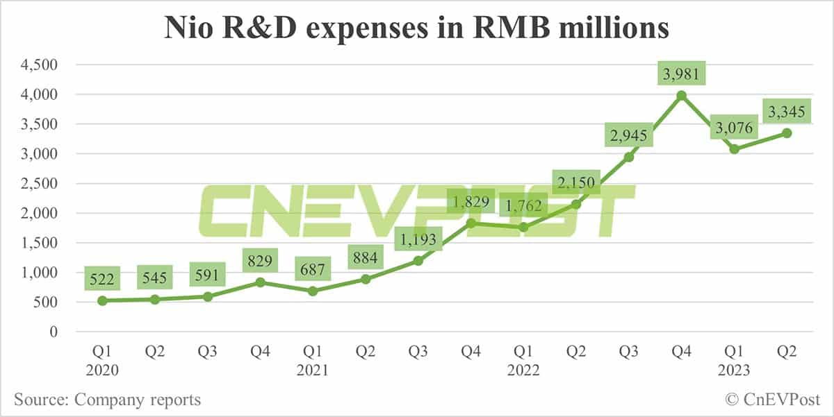 Nio Q2 earnings: Revenue misses estimates, gross margin falls to 1%, outlook beats