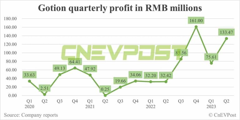 VW-backed battery maker Gotion sees Q2 profit up 76.52% from Q1