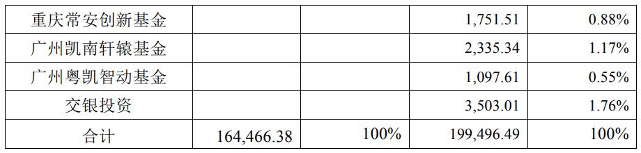 Changan's EV arm Avatr closes 0 million in new funding