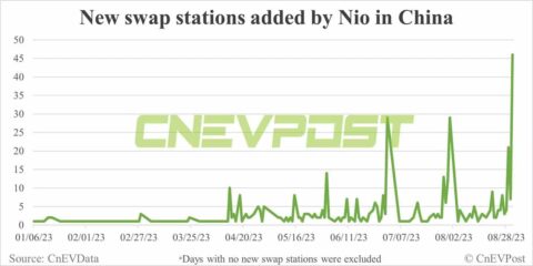 Nio puts 46 swap stations into operation in China, most in single day