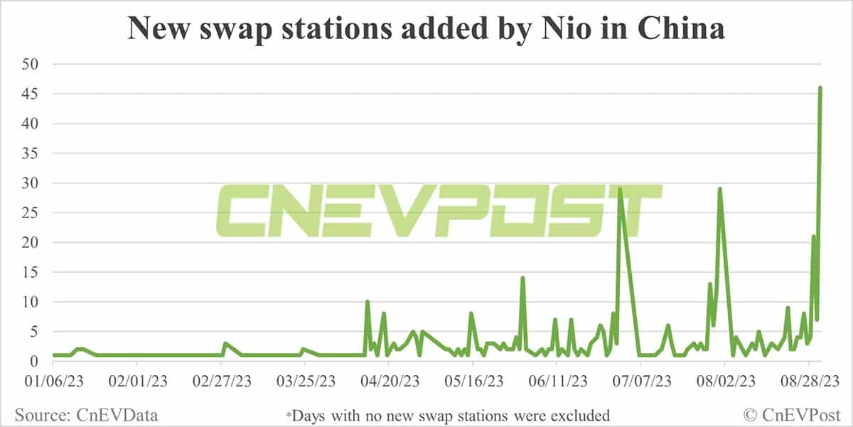 Nio puts 46 swap stations into operation in China, most in single day
