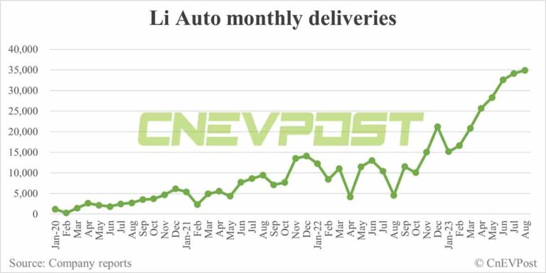 Li Auto delivers record 34,914 vehicles in Aug with all 3 models exceeding 10,000 units