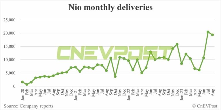Nio delivers 19,329 vehicles in Aug, down from Jul but 2nd-highest on record