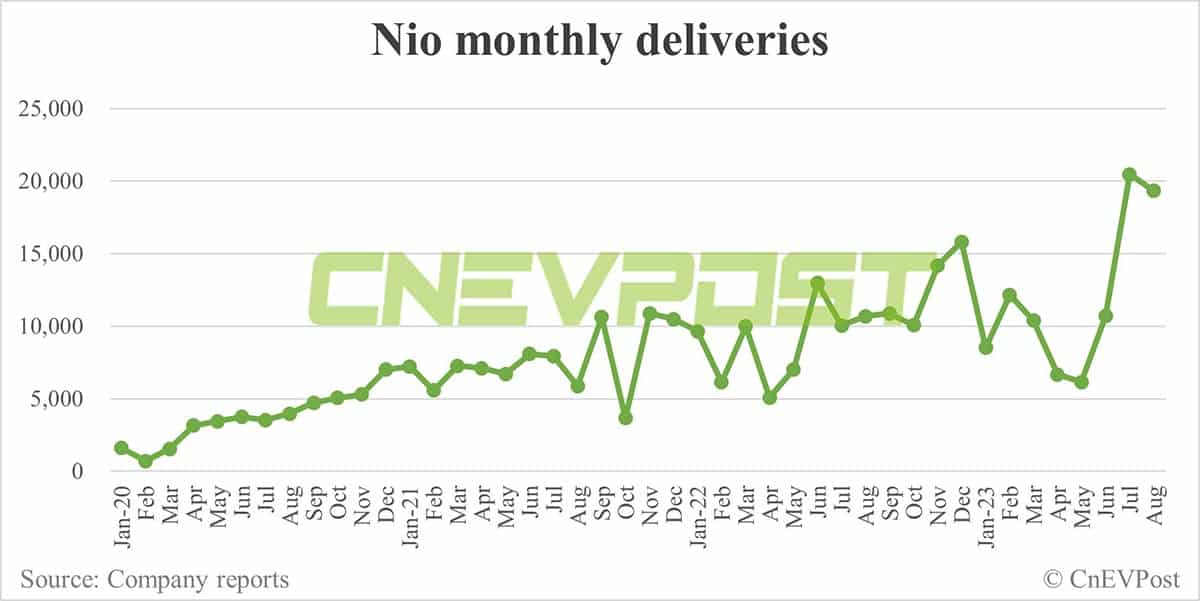 Nio delivers 19,329 vehicles in Aug, down from Jul but 2nd-highest on record