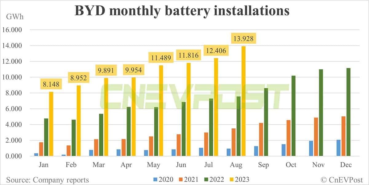 BYD sells record 274,386 NEVs in Aug, including 25,023 overseas