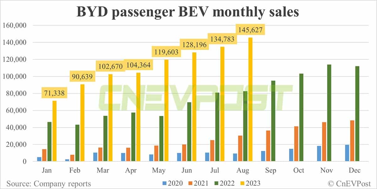 BYD sells record 274,386 NEVs in Aug, including 25,023 overseas