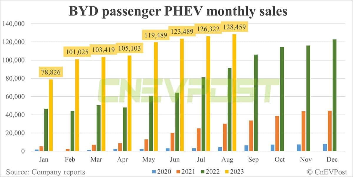 BYD sells record 274,386 NEVs in Aug, including 25,023 overseas