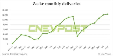 Zeekr delivers record 12,303 EVs in Aug, up 2.19% from Jul