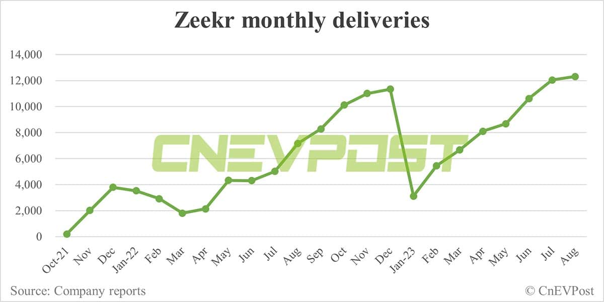 Zeekr delivers record 12,303 EVs in Aug, up 2.19% from Jul